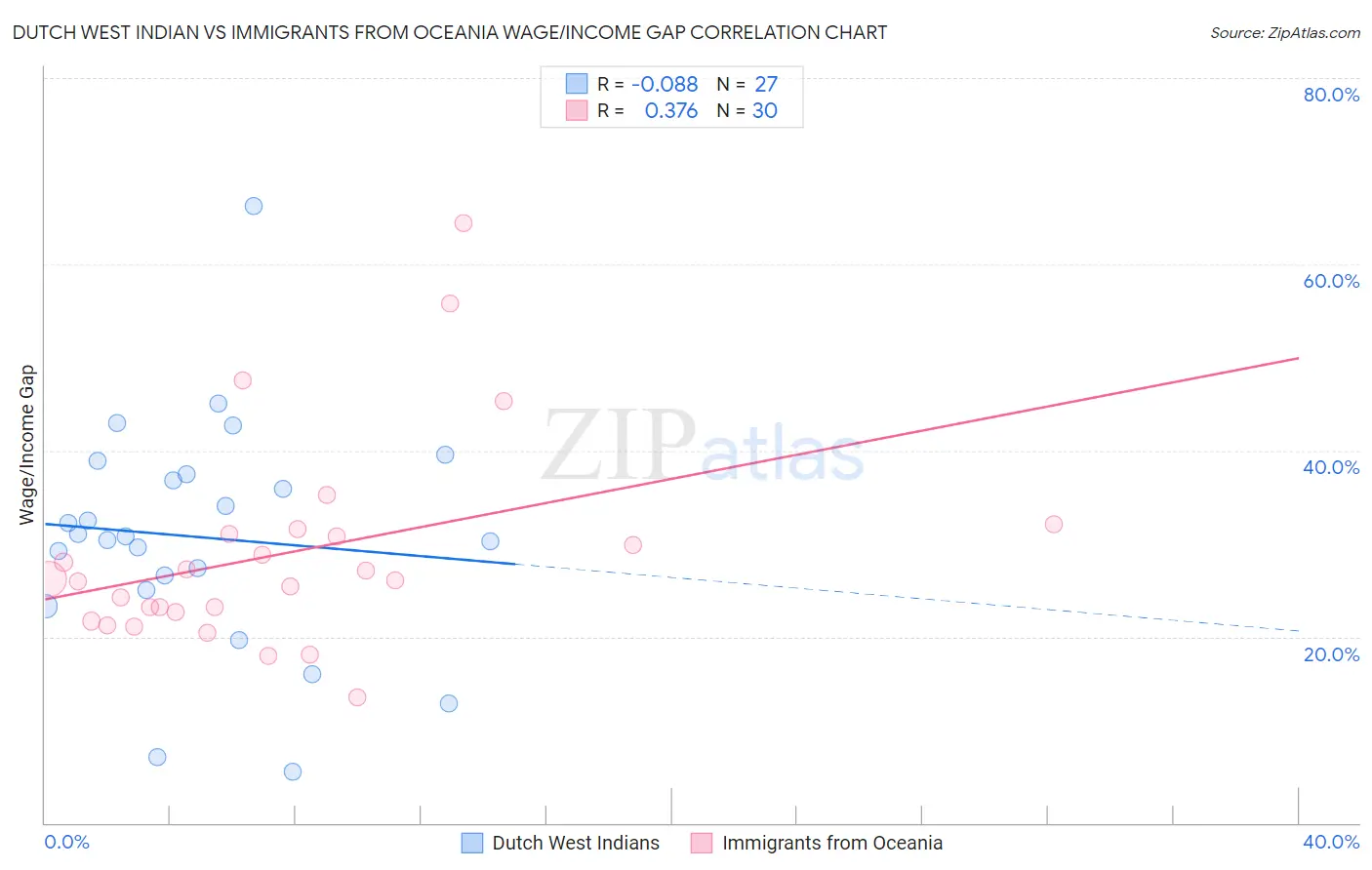 Dutch West Indian vs Immigrants from Oceania Wage/Income Gap