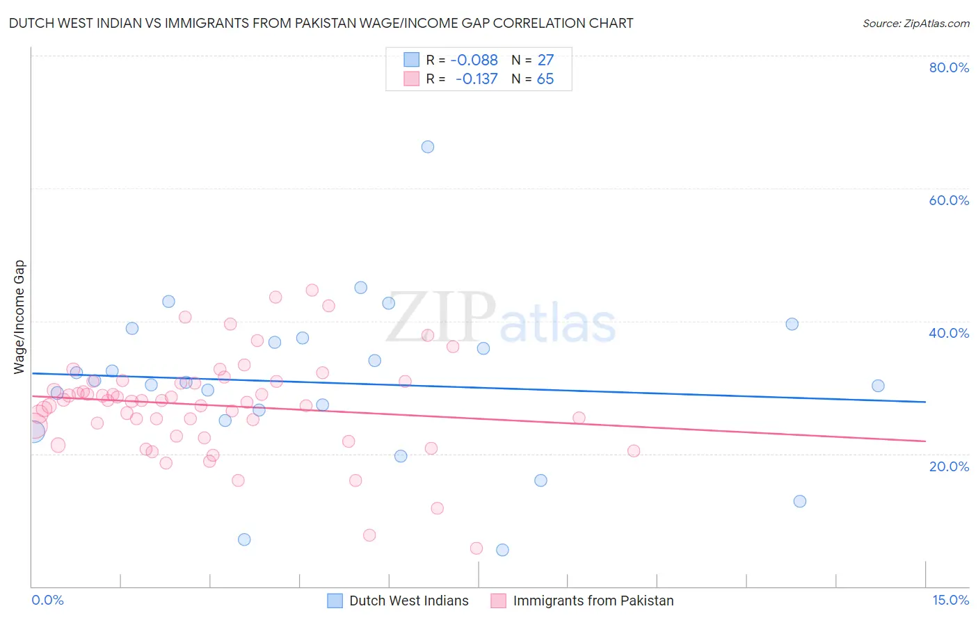 Dutch West Indian vs Immigrants from Pakistan Wage/Income Gap