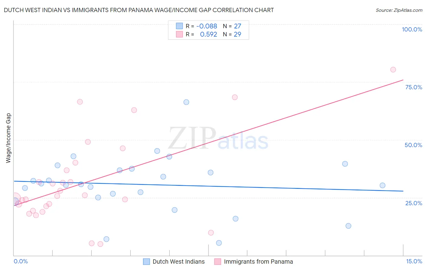 Dutch West Indian vs Immigrants from Panama Wage/Income Gap