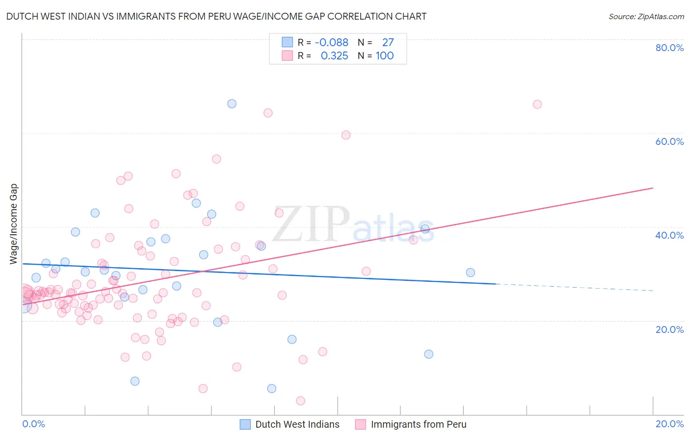 Dutch West Indian vs Immigrants from Peru Wage/Income Gap