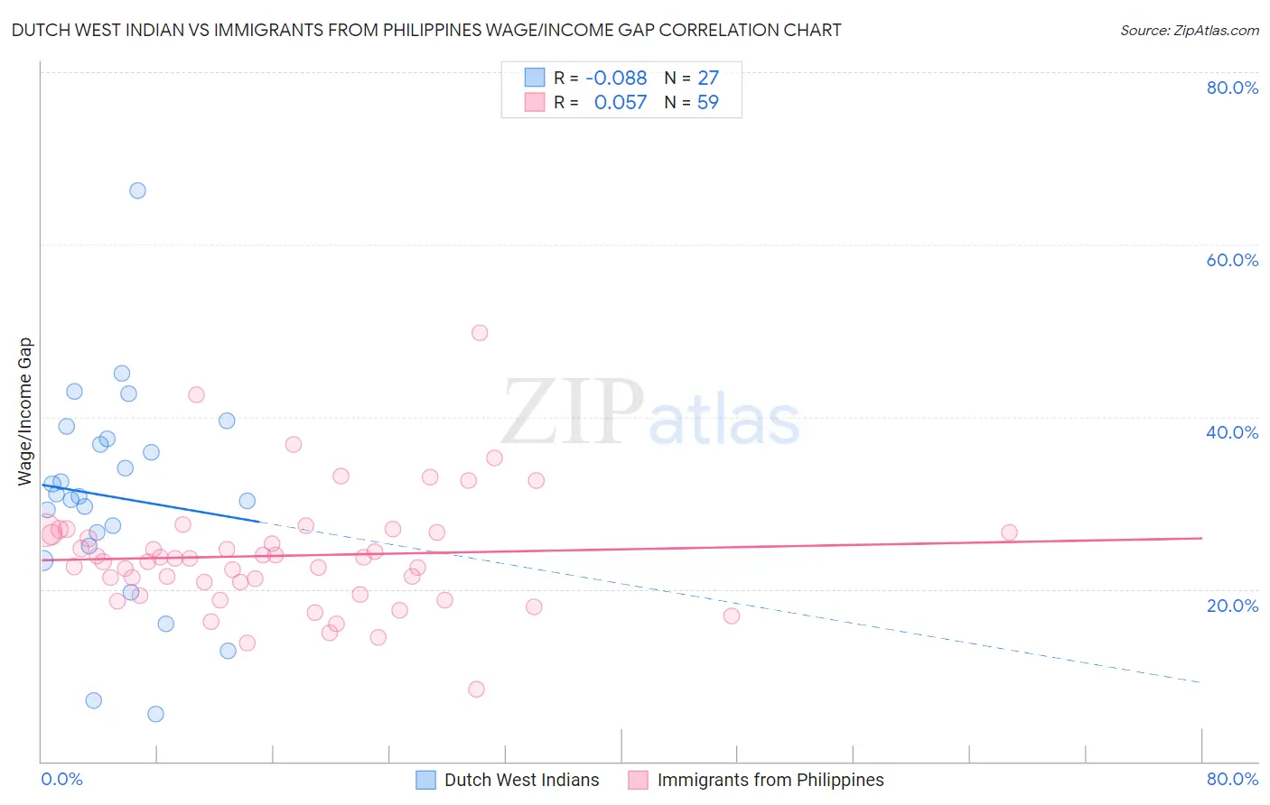 Dutch West Indian vs Immigrants from Philippines Wage/Income Gap