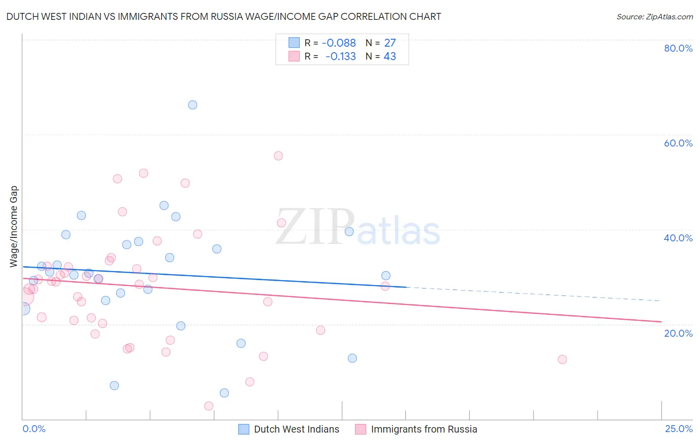 Dutch West Indian vs Immigrants from Russia Wage/Income Gap