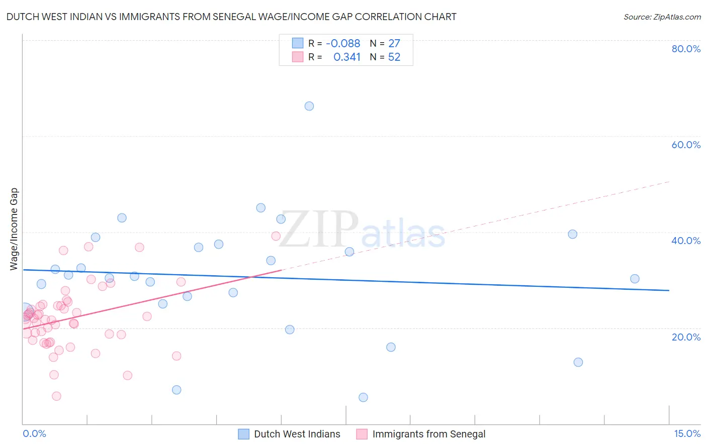 Dutch West Indian vs Immigrants from Senegal Wage/Income Gap