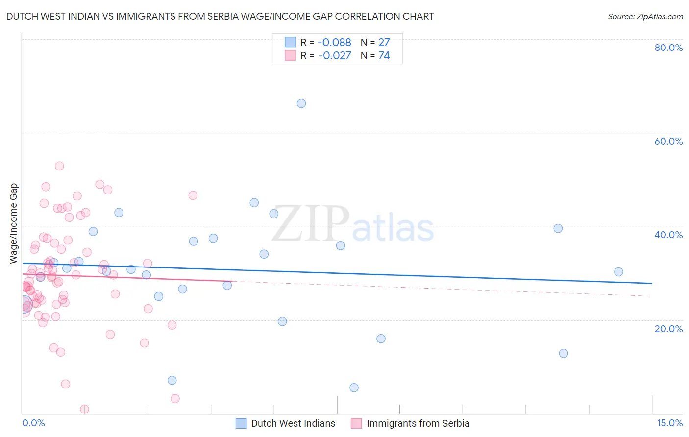 Dutch West Indian vs Immigrants from Serbia Wage/Income Gap