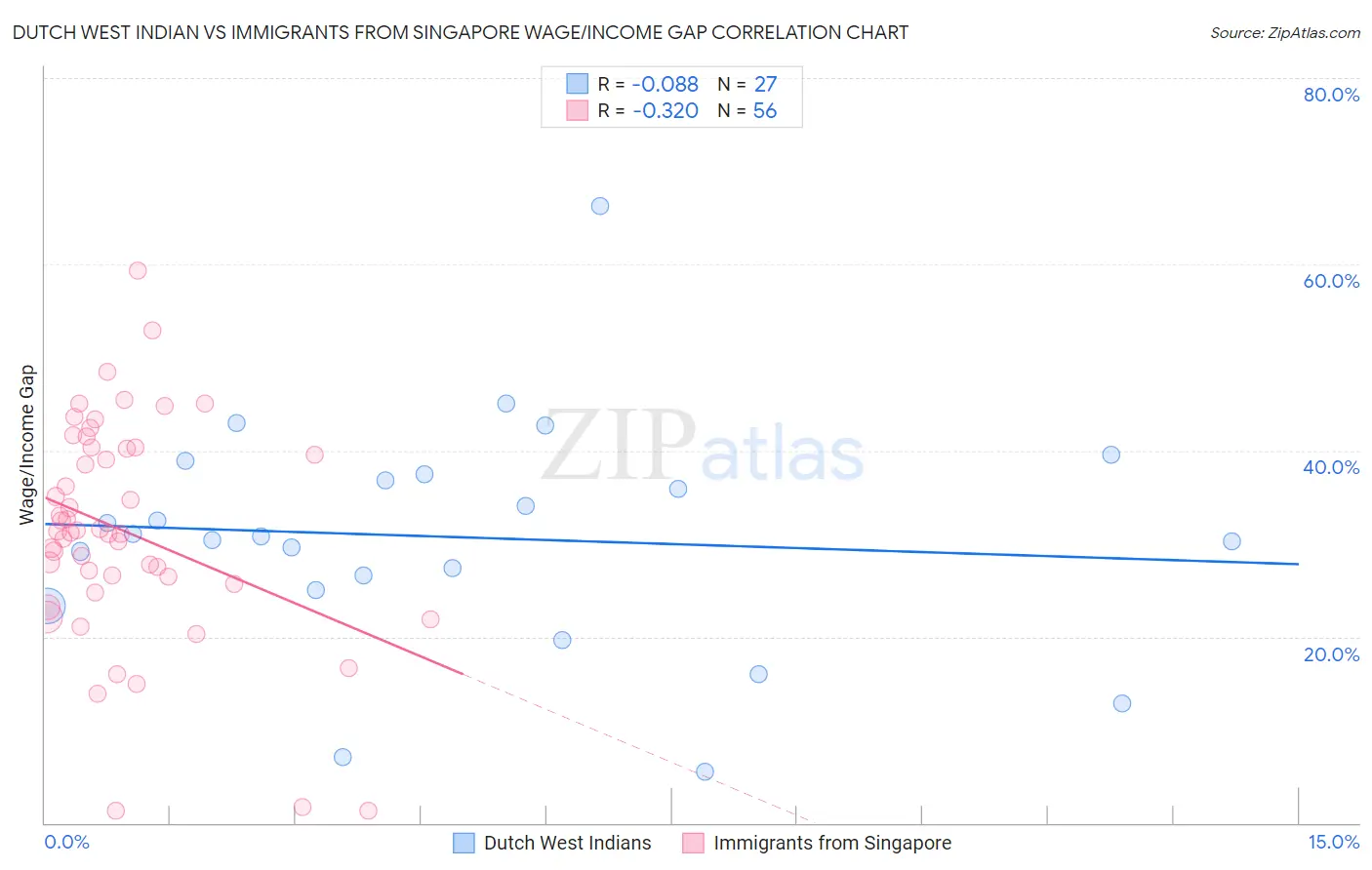 Dutch West Indian vs Immigrants from Singapore Wage/Income Gap