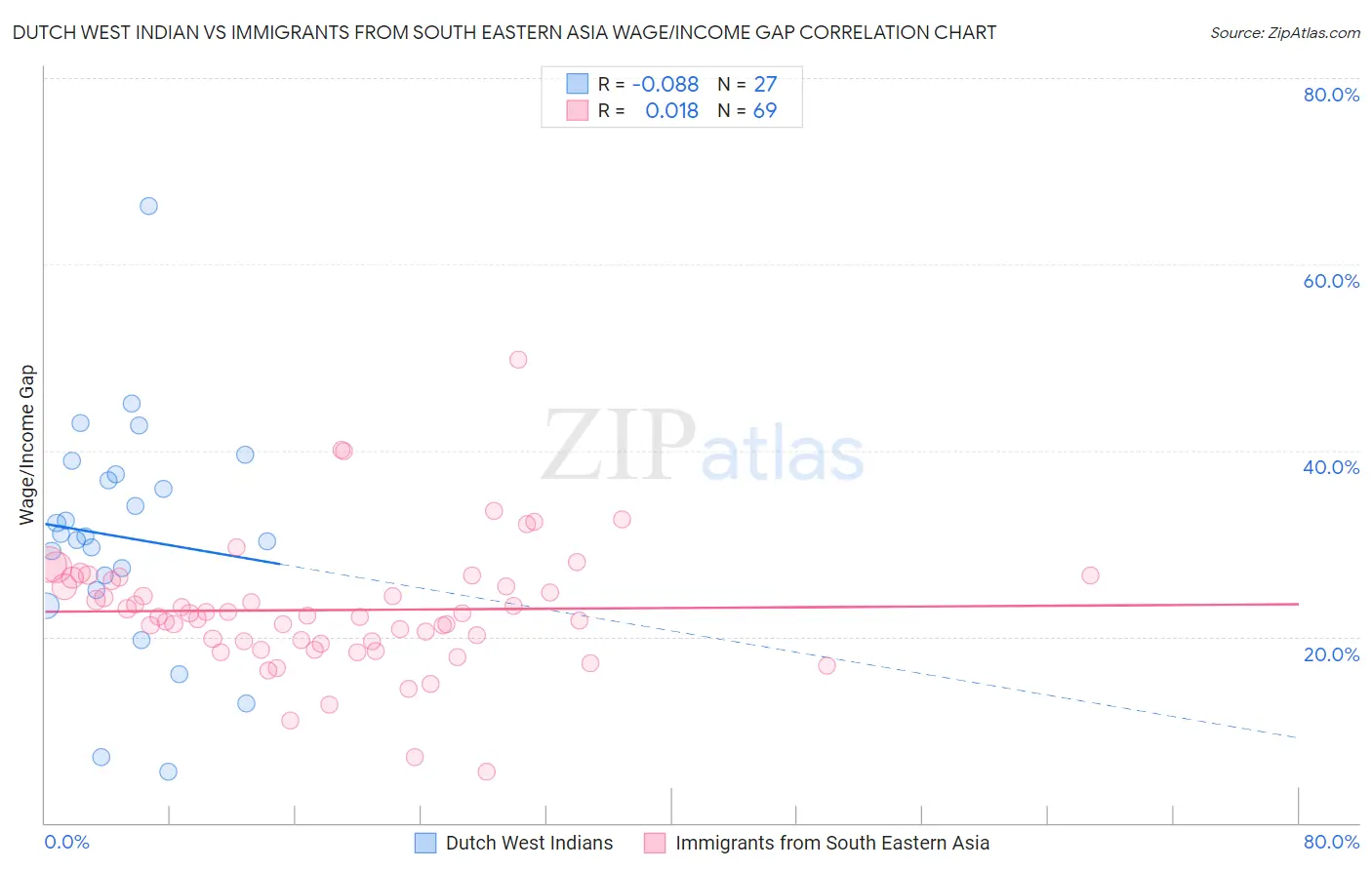 Dutch West Indian vs Immigrants from South Eastern Asia Wage/Income Gap