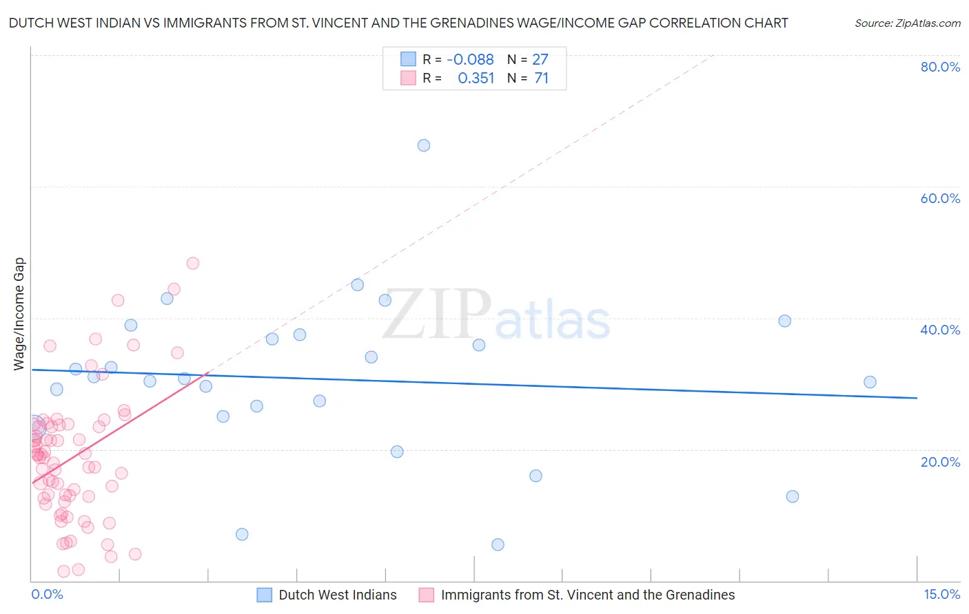 Dutch West Indian vs Immigrants from St. Vincent and the Grenadines Wage/Income Gap