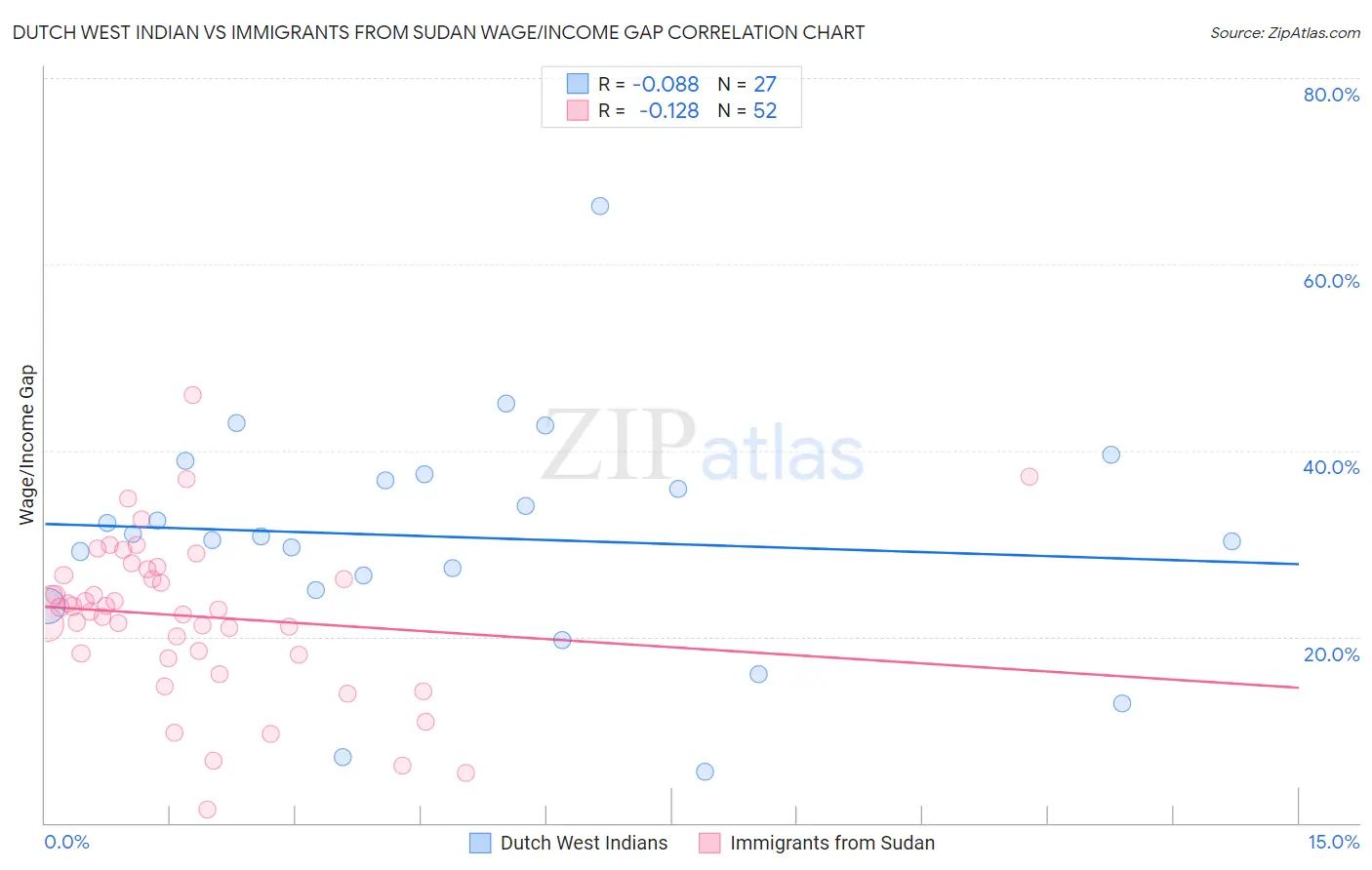 Dutch West Indian vs Immigrants from Sudan Wage/Income Gap