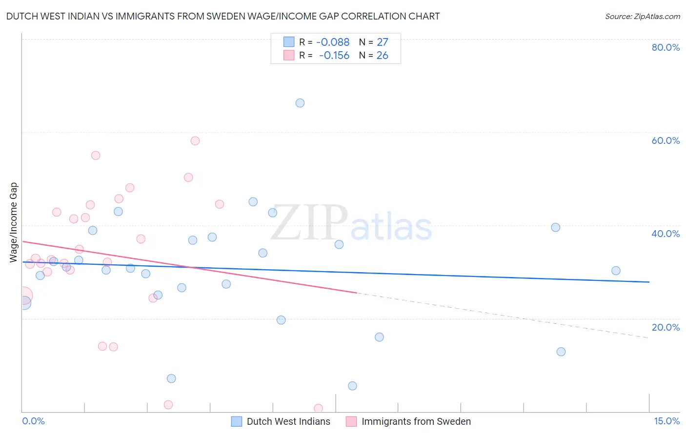 Dutch West Indian vs Immigrants from Sweden Wage/Income Gap