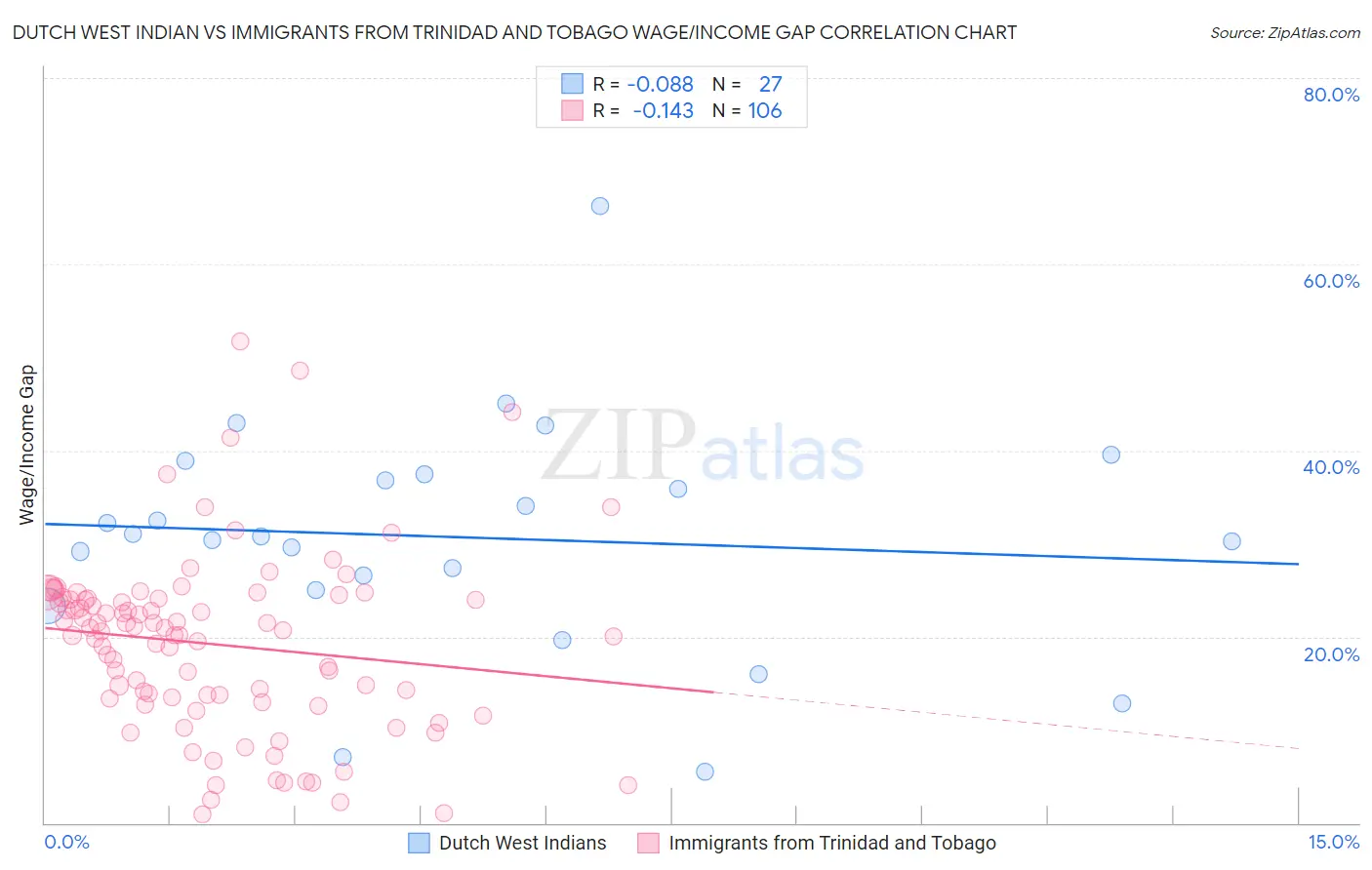 Dutch West Indian vs Immigrants from Trinidad and Tobago Wage/Income Gap