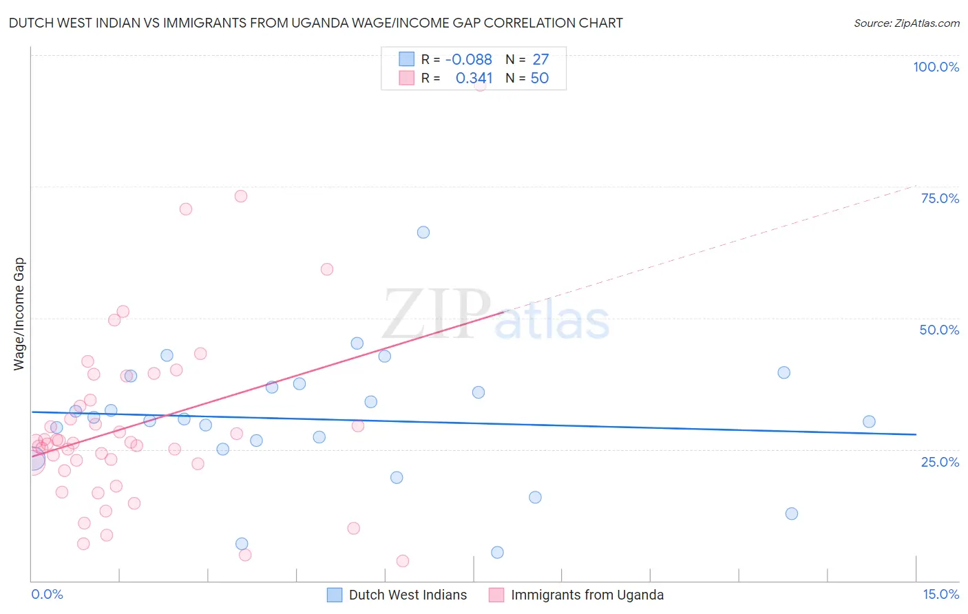 Dutch West Indian vs Immigrants from Uganda Wage/Income Gap