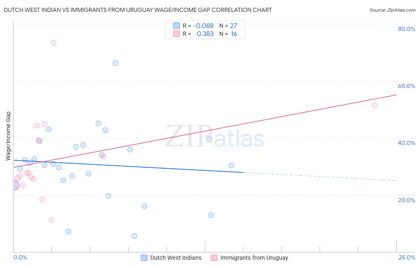 Dutch West Indian vs Immigrants from Uruguay Wage/Income Gap