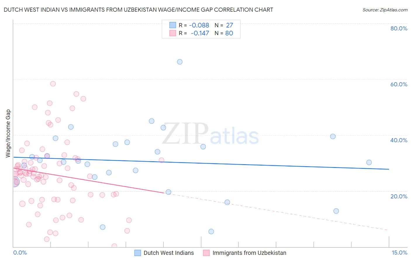 Dutch West Indian vs Immigrants from Uzbekistan Wage/Income Gap