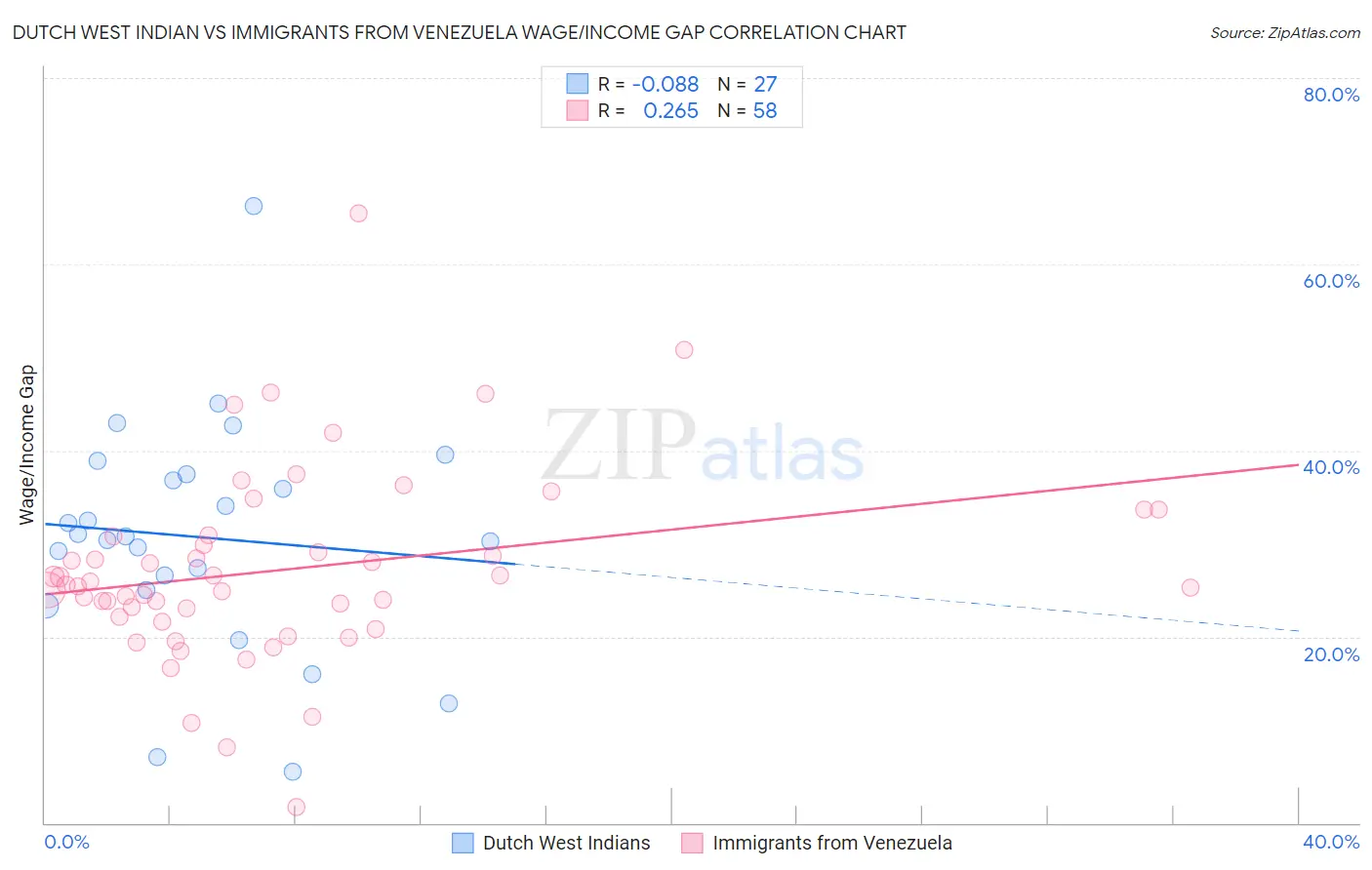 Dutch West Indian vs Immigrants from Venezuela Wage/Income Gap