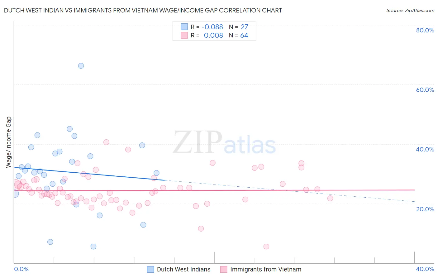 Dutch West Indian vs Immigrants from Vietnam Wage/Income Gap