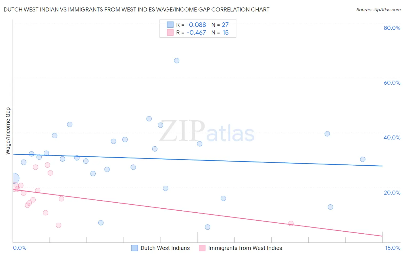 Dutch West Indian vs Immigrants from West Indies Wage/Income Gap