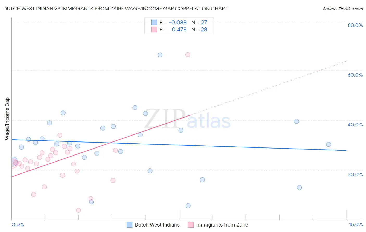 Dutch West Indian vs Immigrants from Zaire Wage/Income Gap