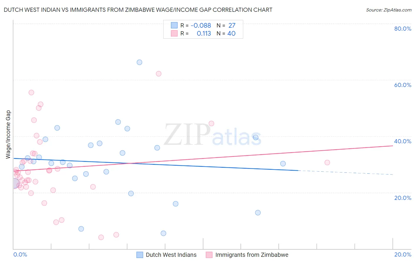 Dutch West Indian vs Immigrants from Zimbabwe Wage/Income Gap