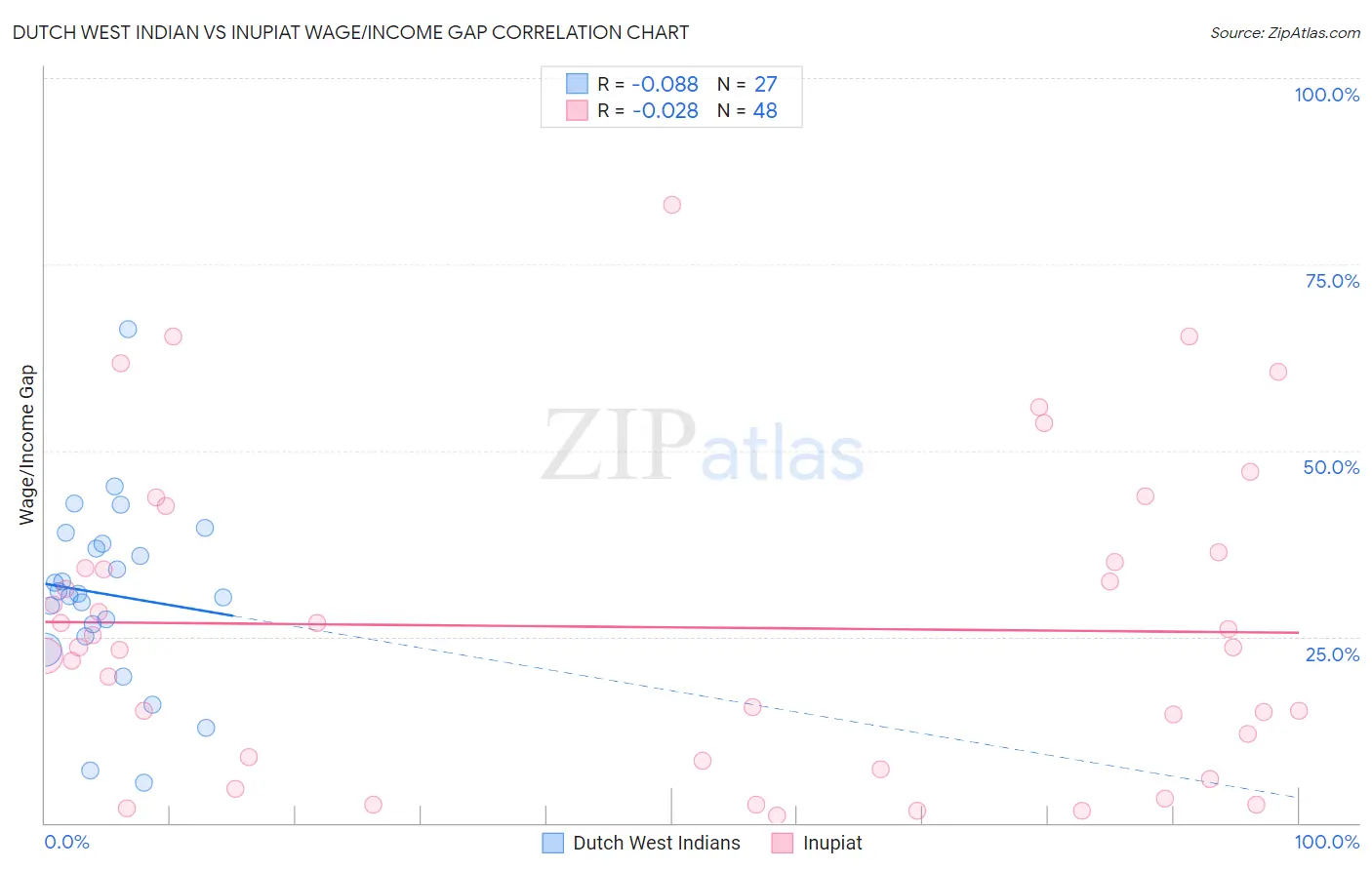 Dutch West Indian vs Inupiat Wage/Income Gap