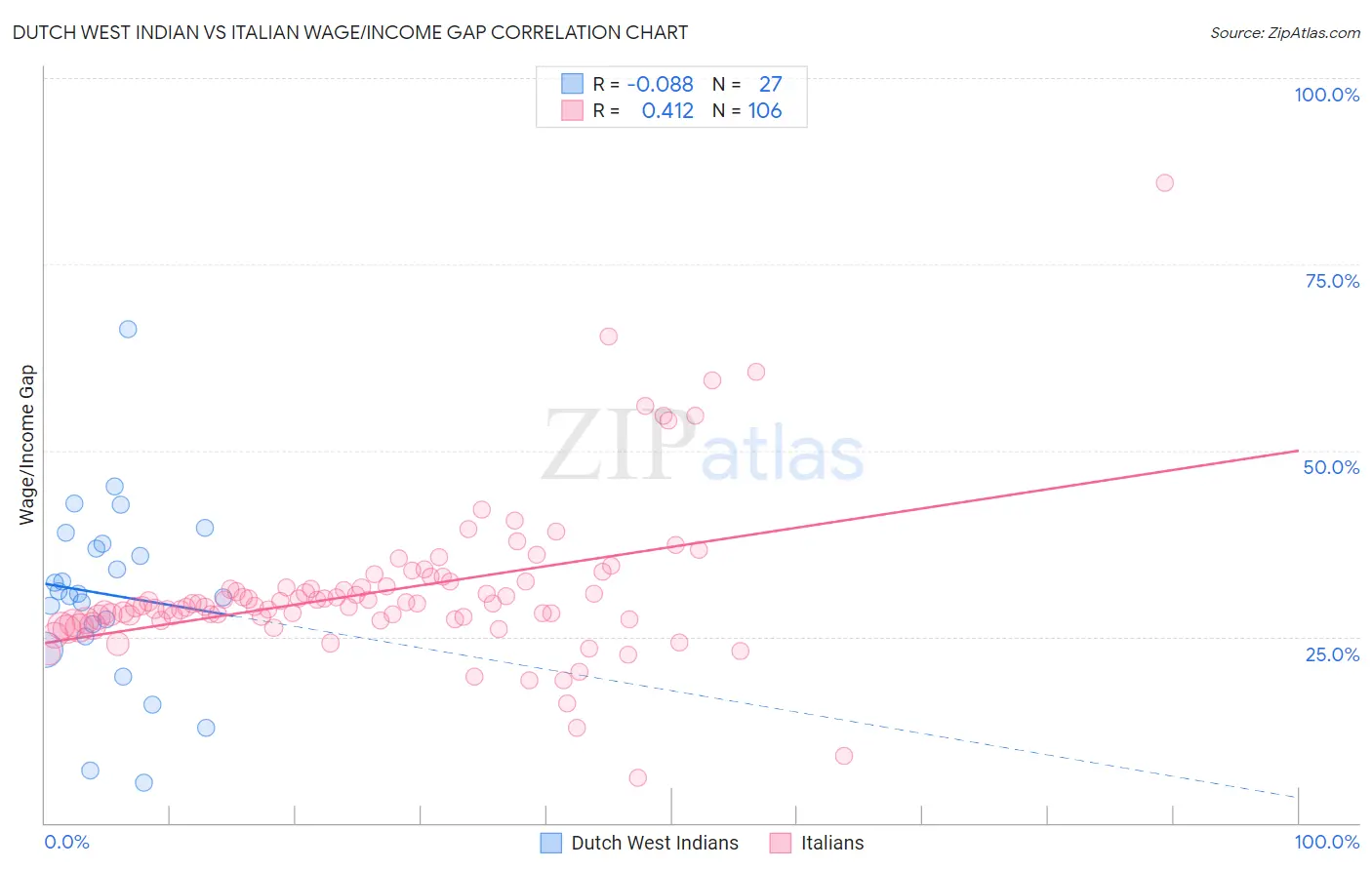Dutch West Indian vs Italian Wage/Income Gap