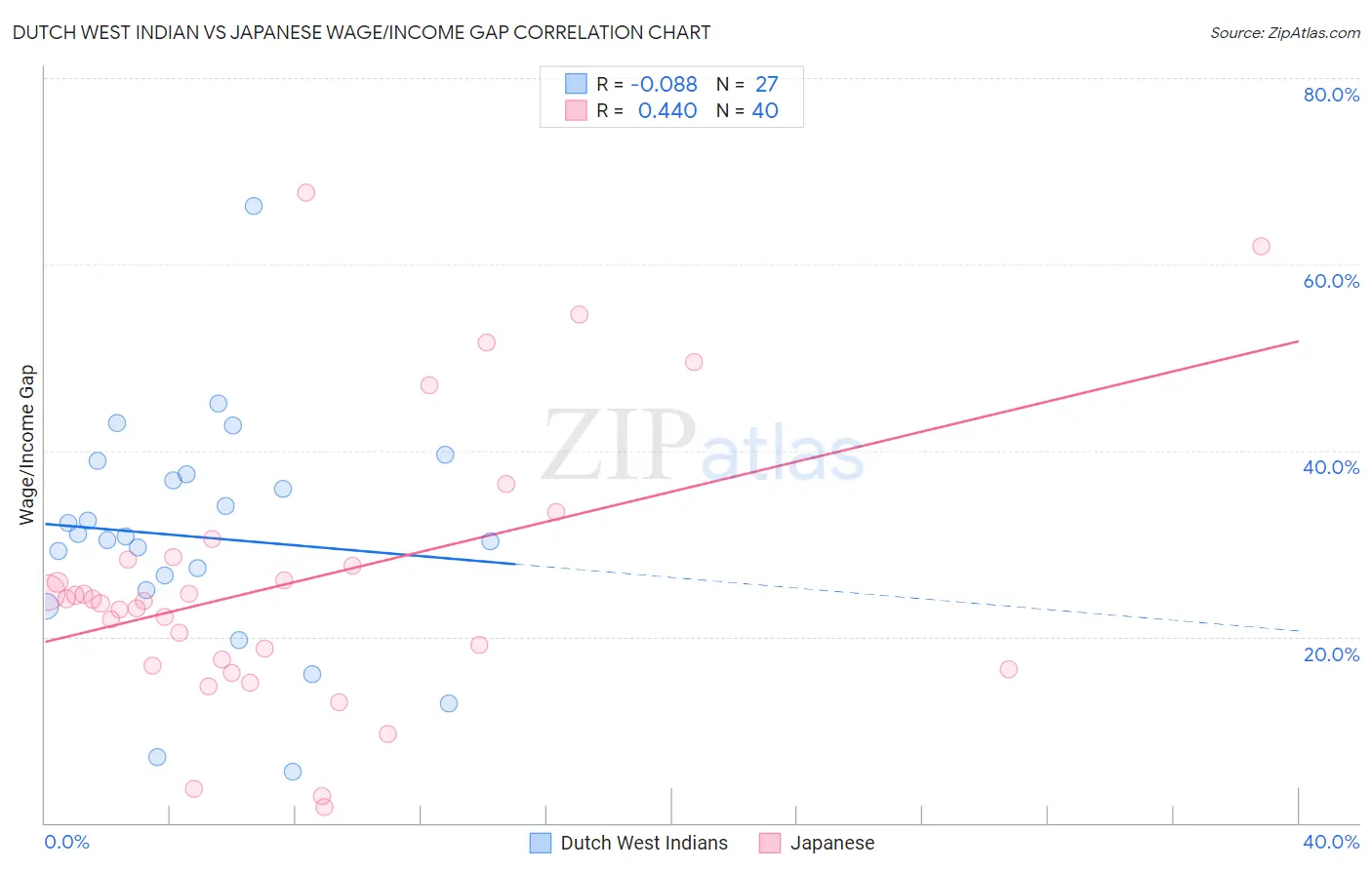 Dutch West Indian vs Japanese Wage/Income Gap