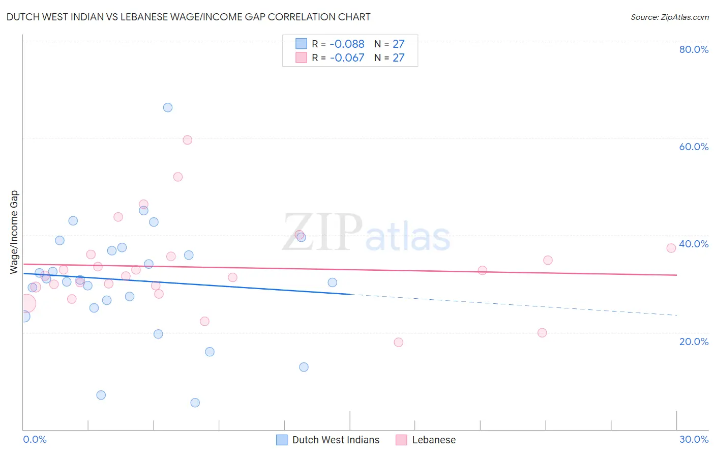 Dutch West Indian vs Lebanese Wage/Income Gap