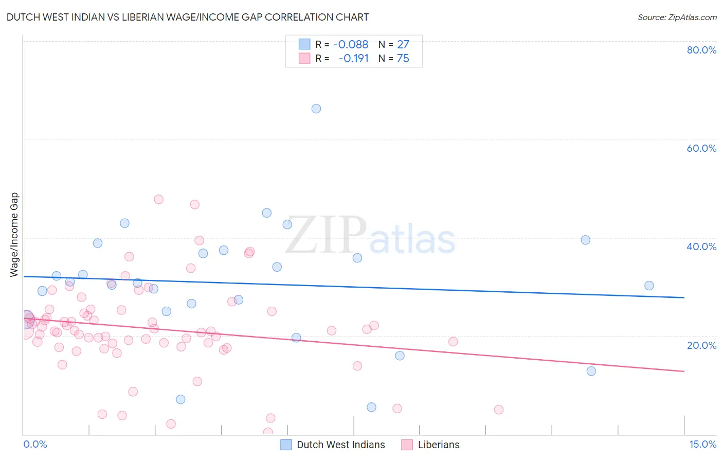 Dutch West Indian vs Liberian Wage/Income Gap
