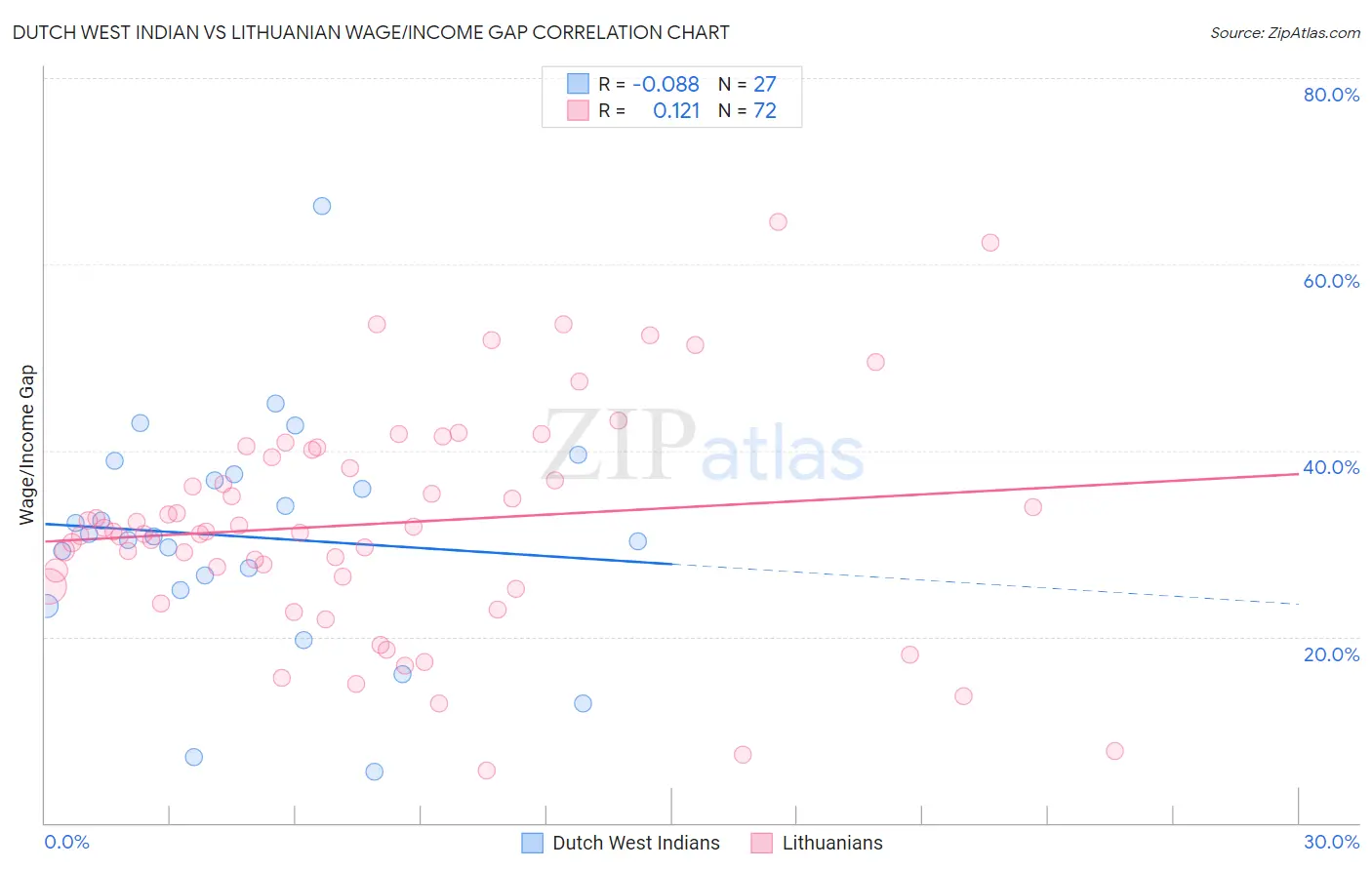 Dutch West Indian vs Lithuanian Wage/Income Gap
