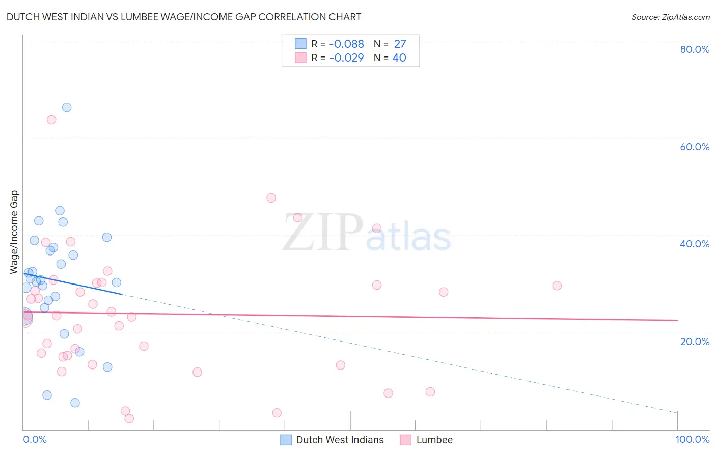 Dutch West Indian vs Lumbee Wage/Income Gap