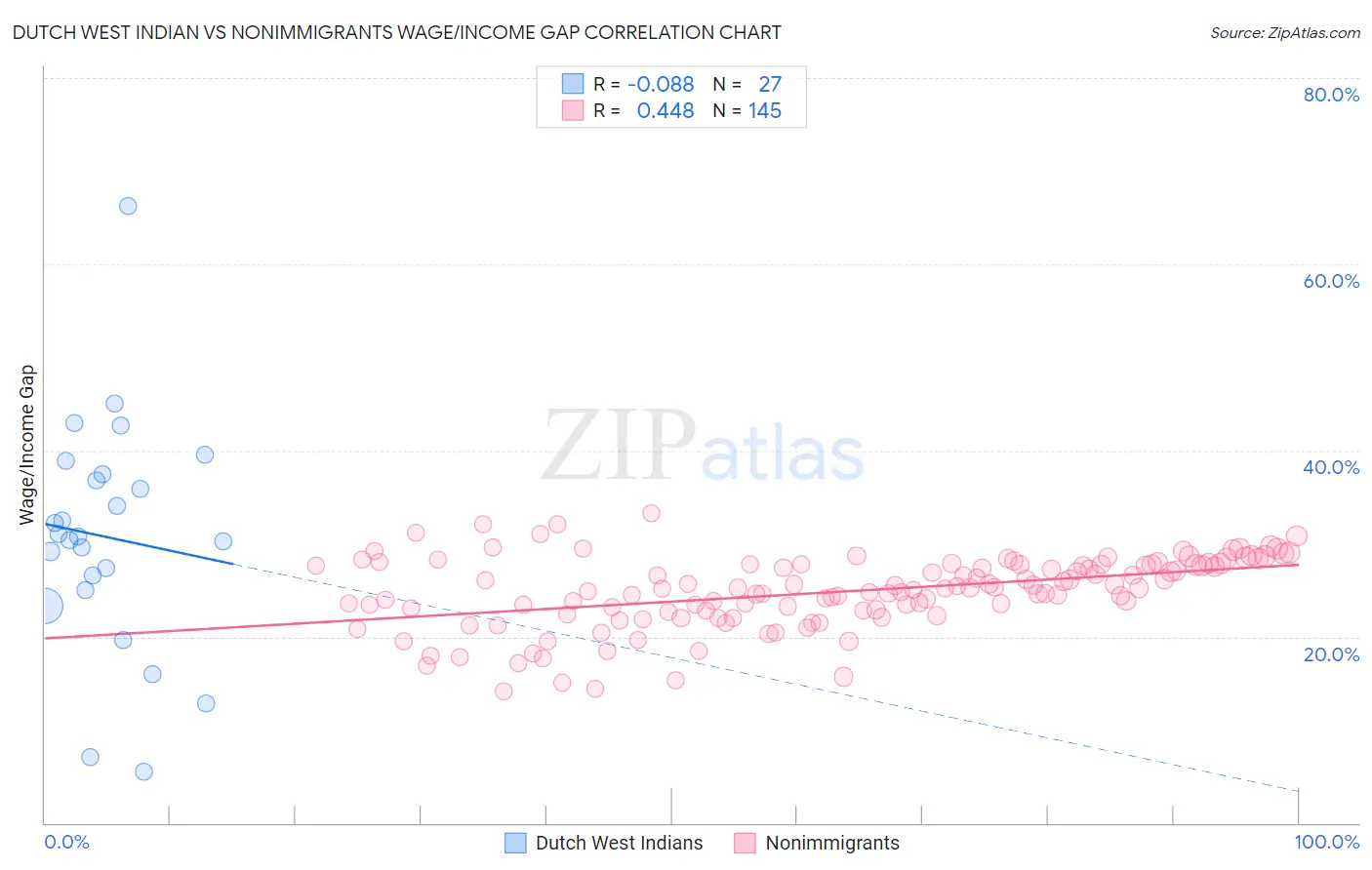Dutch West Indian vs Nonimmigrants Wage/Income Gap