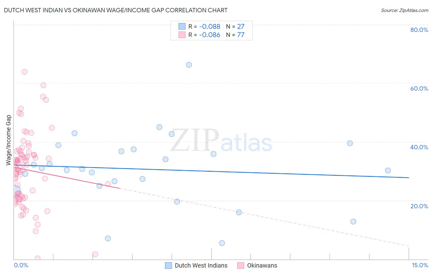 Dutch West Indian vs Okinawan Wage/Income Gap