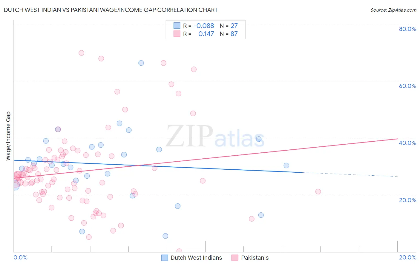 Dutch West Indian vs Pakistani Wage/Income Gap