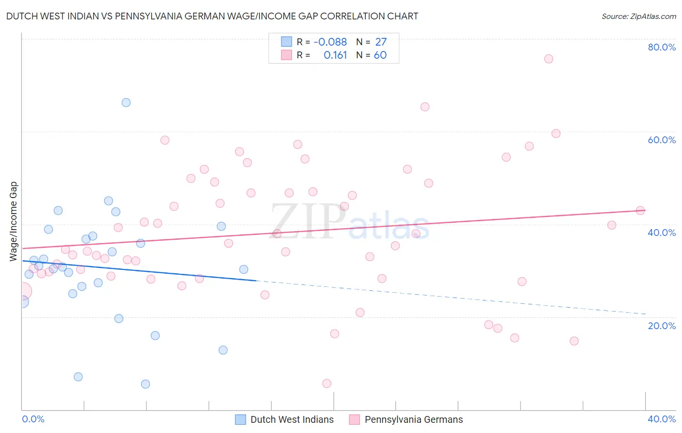 Dutch West Indian vs Pennsylvania German Wage/Income Gap