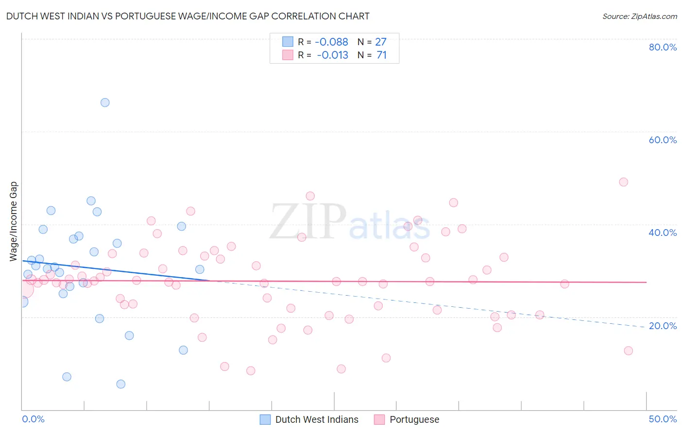 Dutch West Indian vs Portuguese Wage/Income Gap