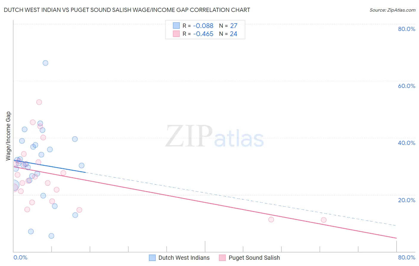 Dutch West Indian vs Puget Sound Salish Wage/Income Gap