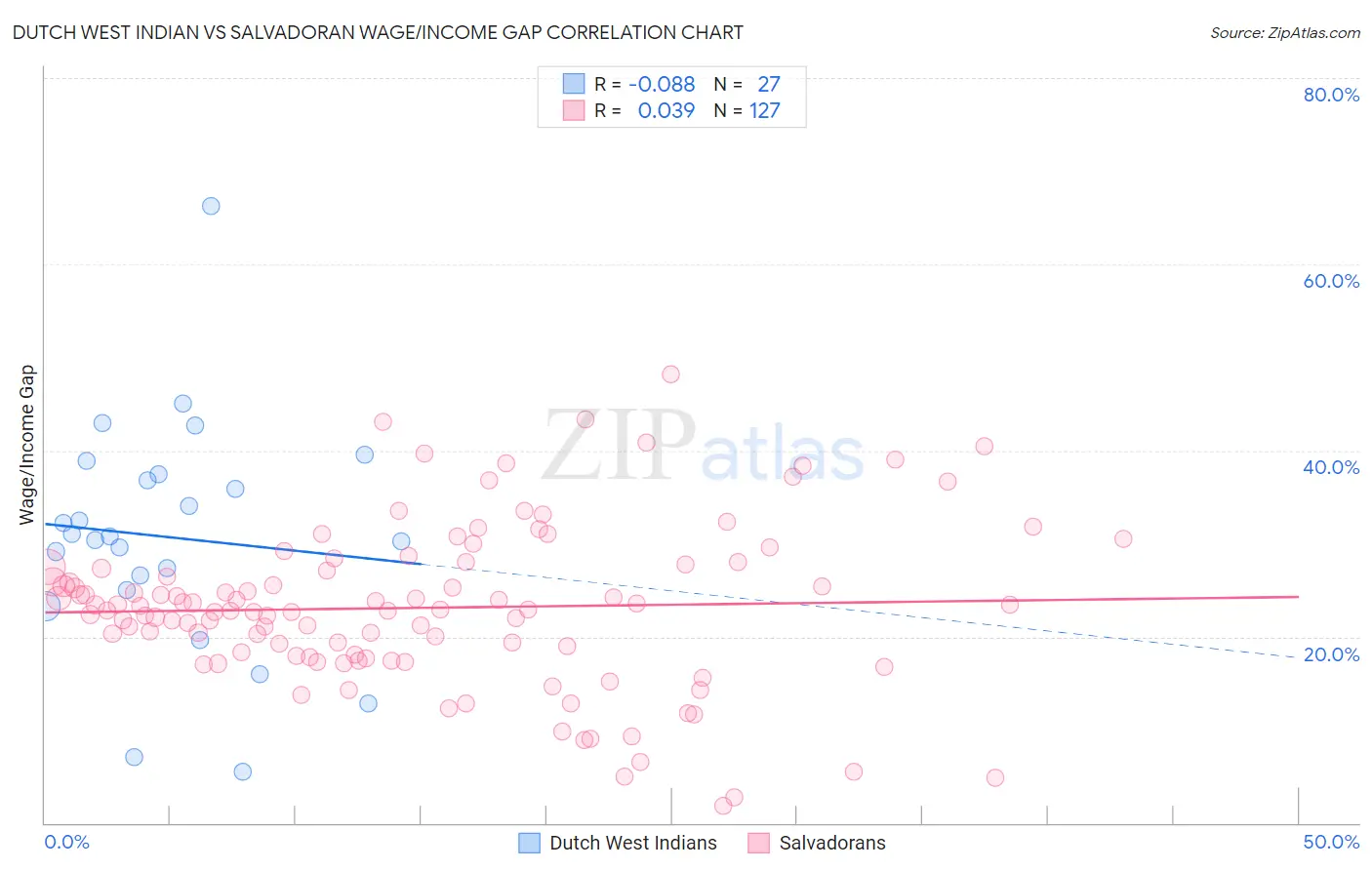 Dutch West Indian vs Salvadoran Wage/Income Gap