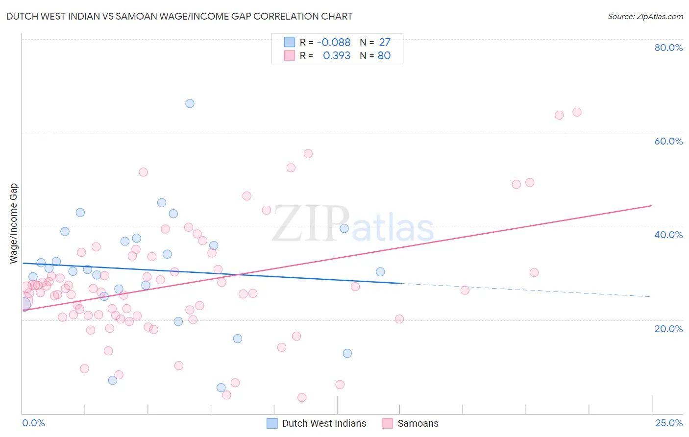 Dutch West Indian vs Samoan Wage/Income Gap