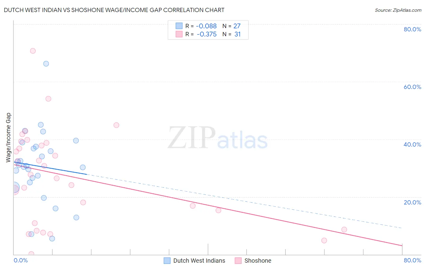 Dutch West Indian vs Shoshone Wage/Income Gap