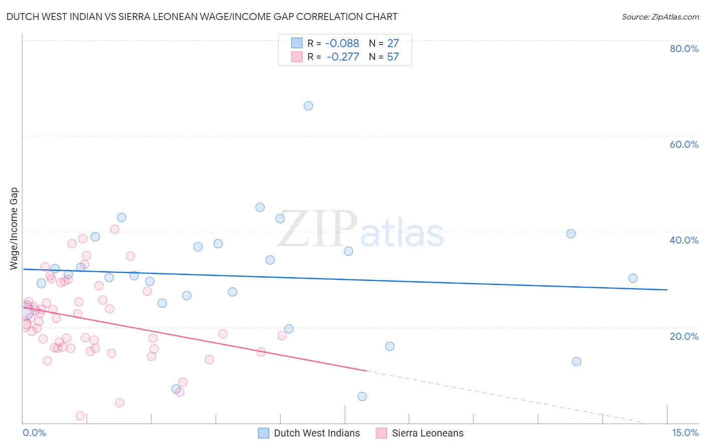 Dutch West Indian vs Sierra Leonean Wage/Income Gap