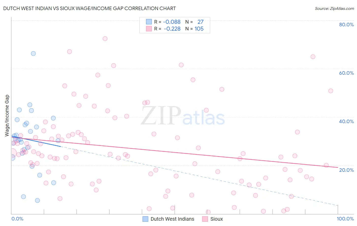 Dutch West Indian vs Sioux Wage/Income Gap