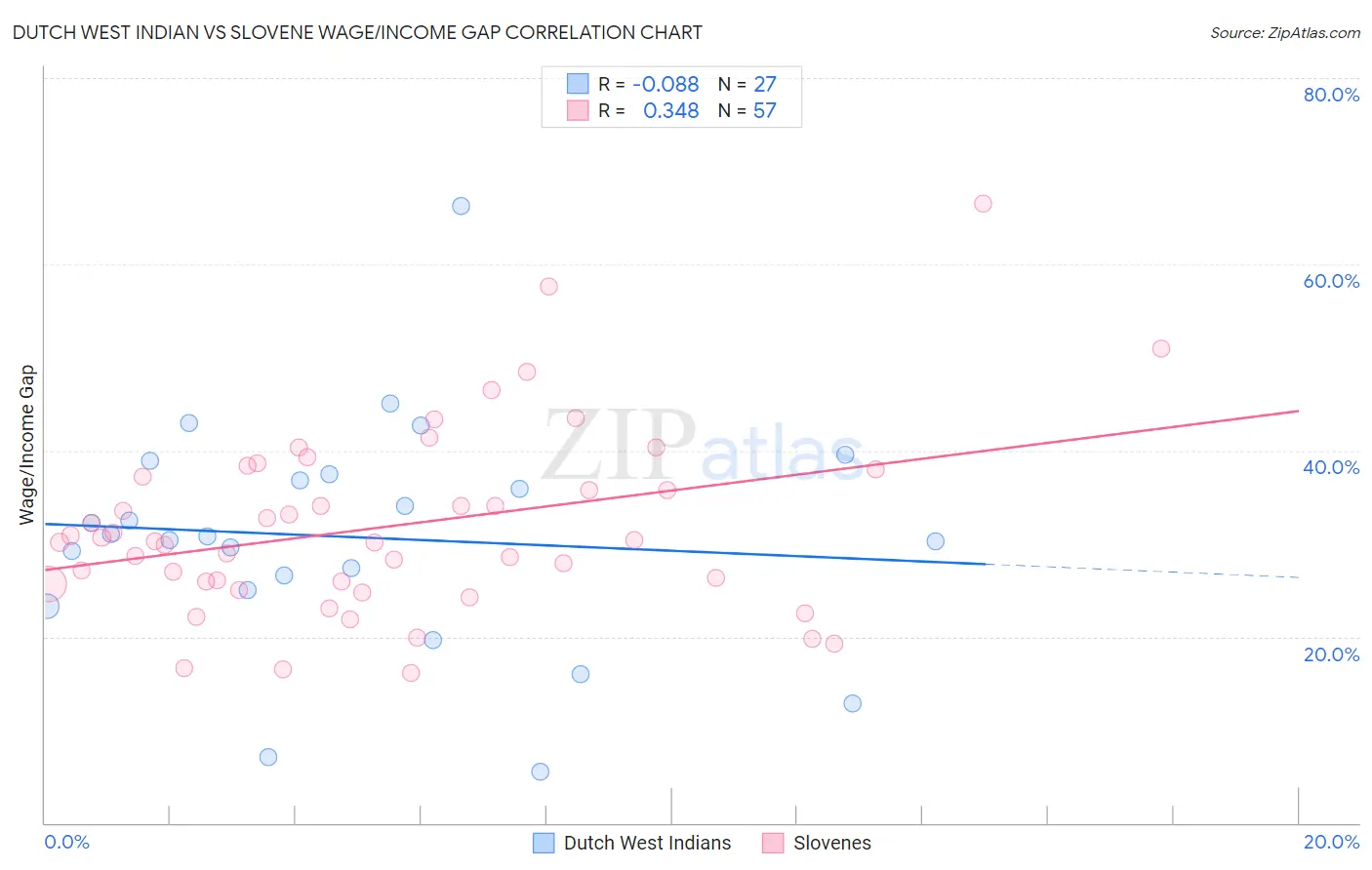 Dutch West Indian vs Slovene Wage/Income Gap