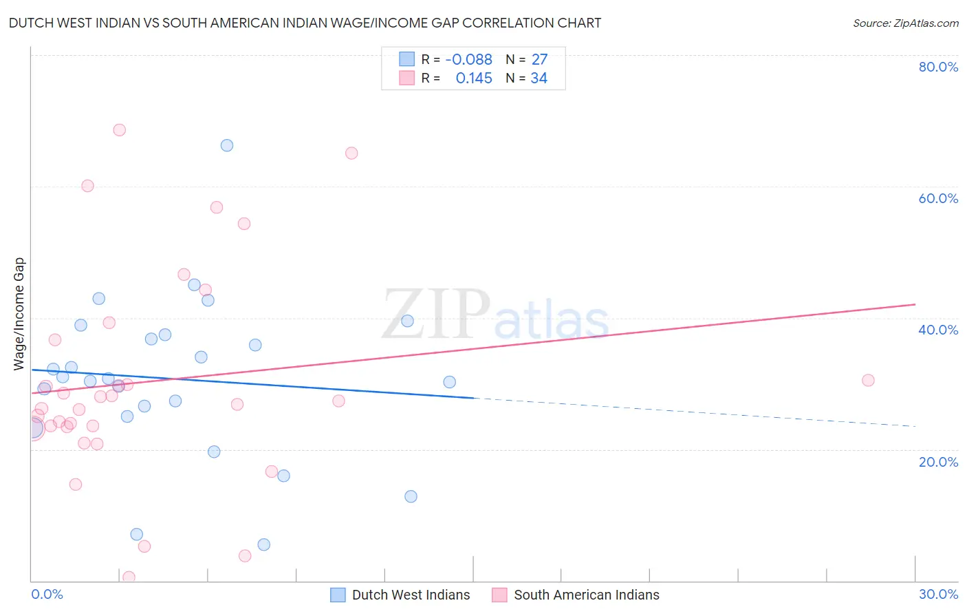 Dutch West Indian vs South American Indian Wage/Income Gap
