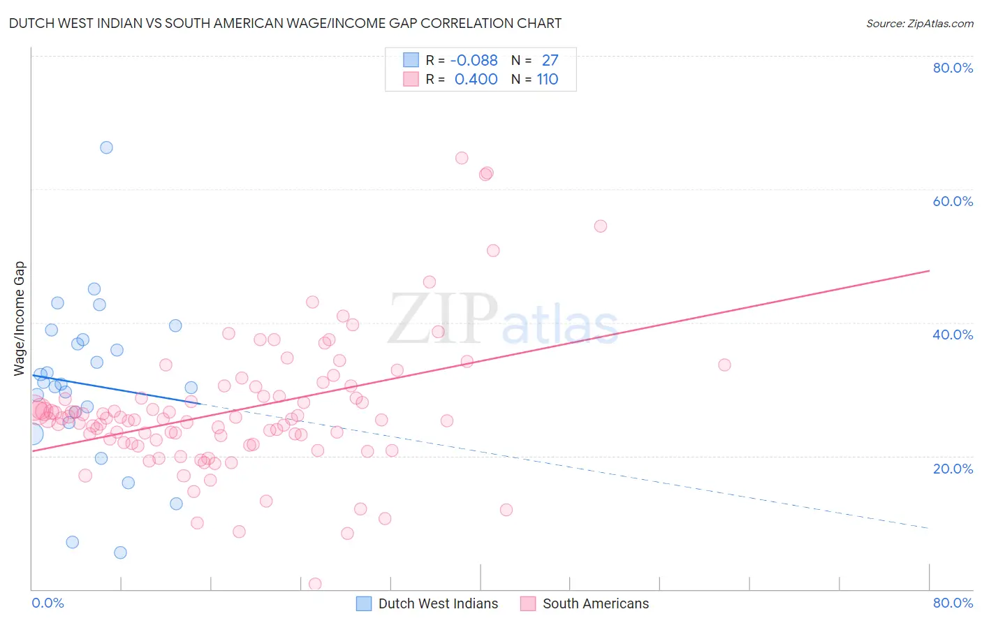 Dutch West Indian vs South American Wage/Income Gap