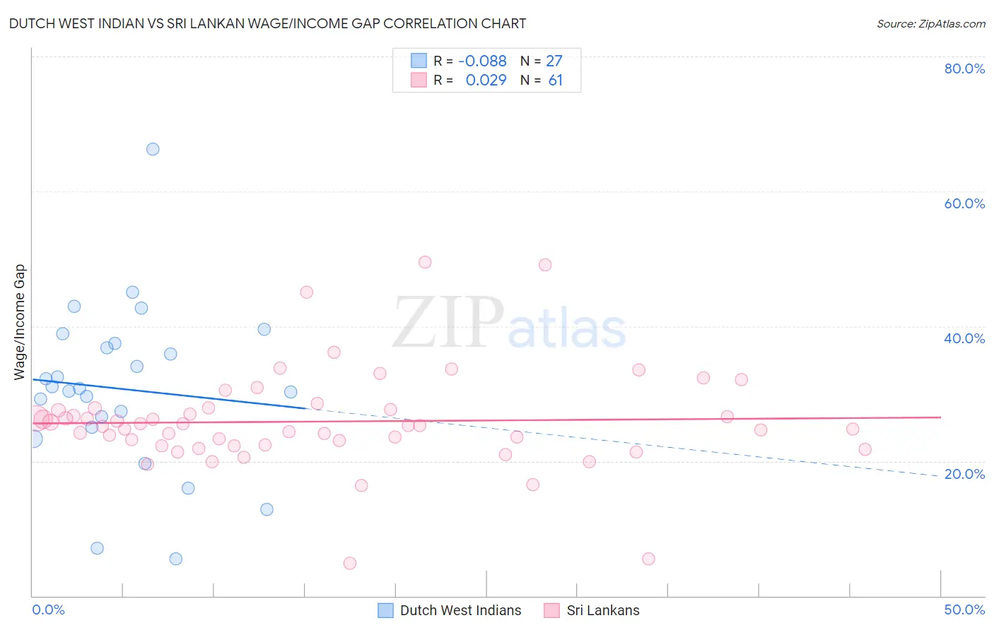 Dutch West Indian vs Sri Lankan Wage/Income Gap