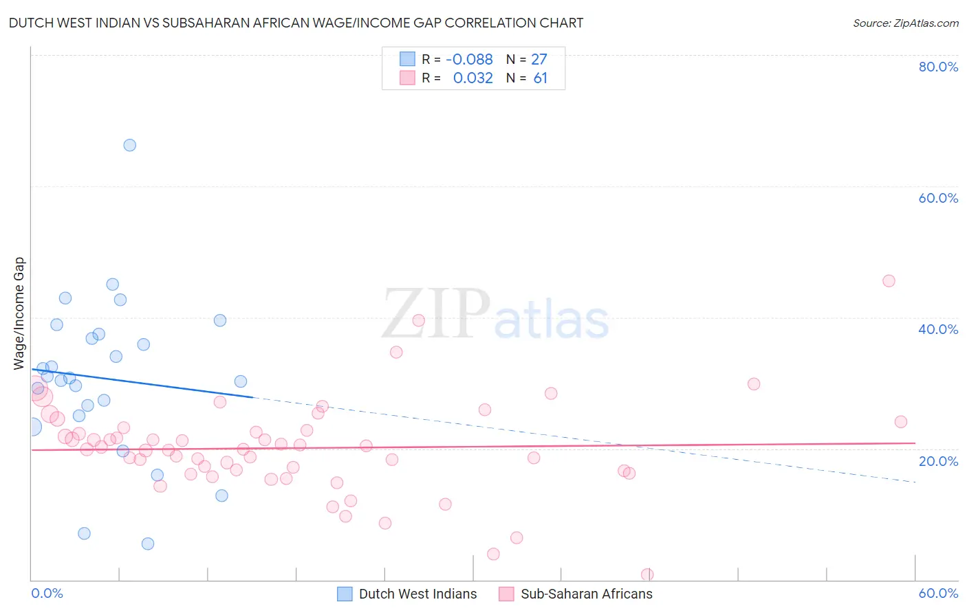 Dutch West Indian vs Subsaharan African Wage/Income Gap