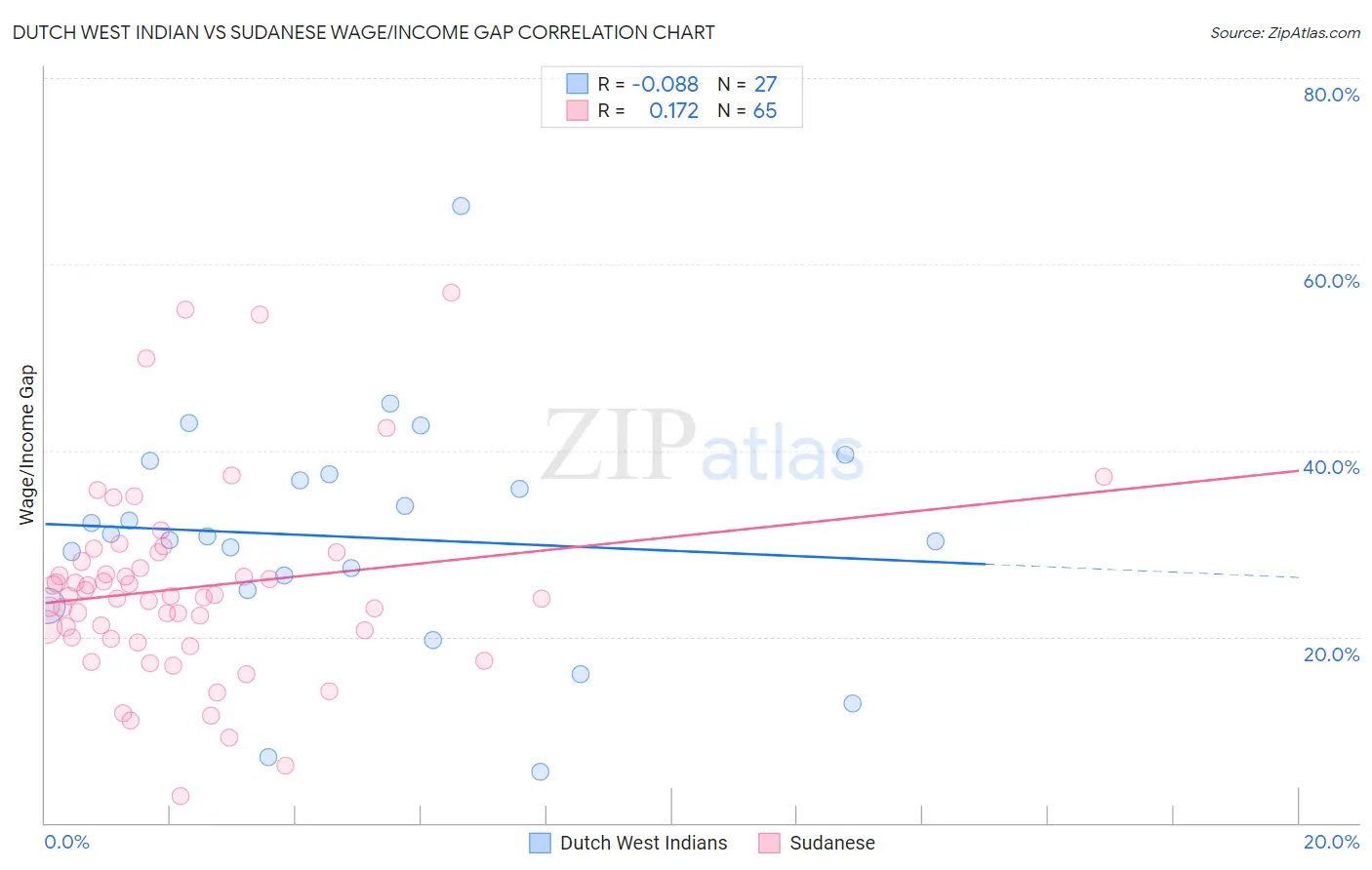 Dutch West Indian vs Sudanese Wage/Income Gap