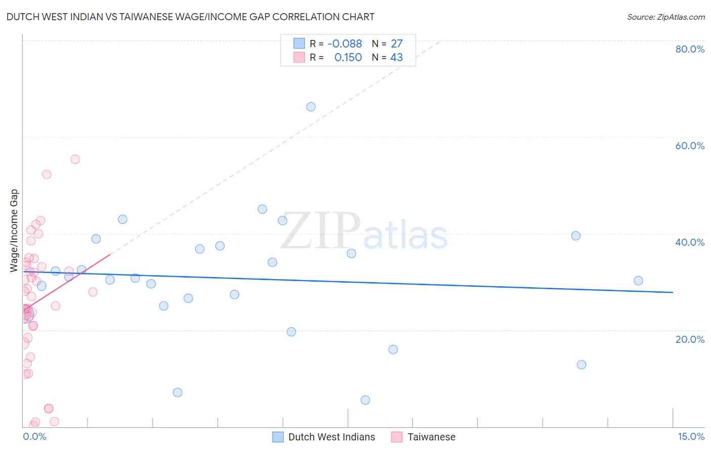 Dutch West Indian vs Taiwanese Wage/Income Gap