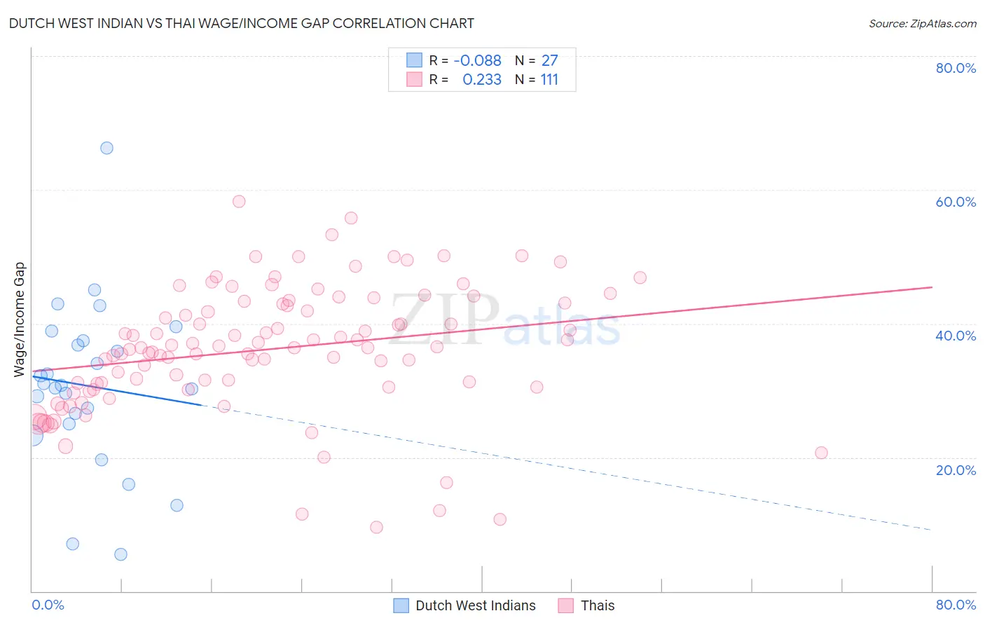 Dutch West Indian vs Thai Wage/Income Gap