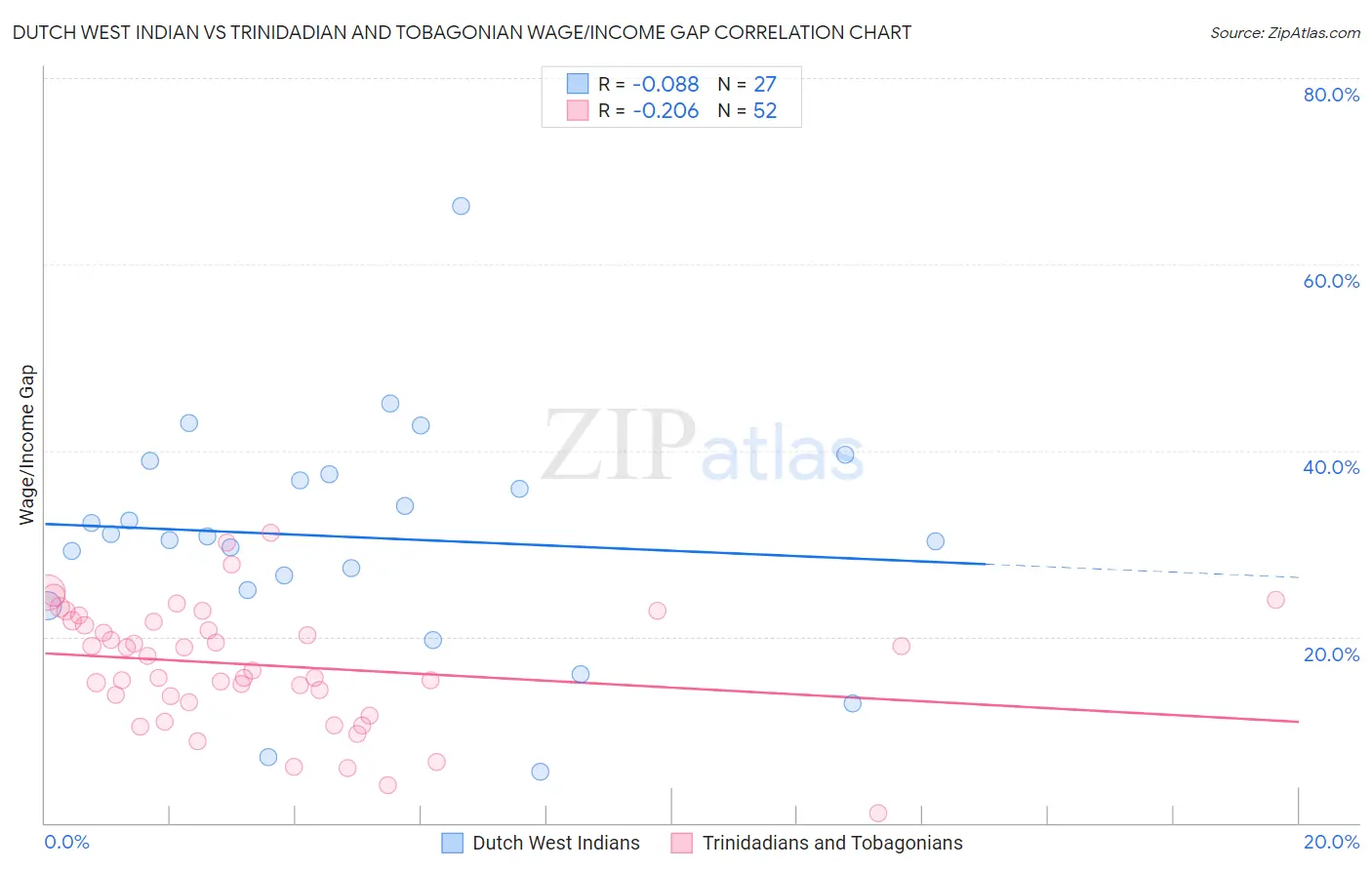 Dutch West Indian vs Trinidadian and Tobagonian Wage/Income Gap