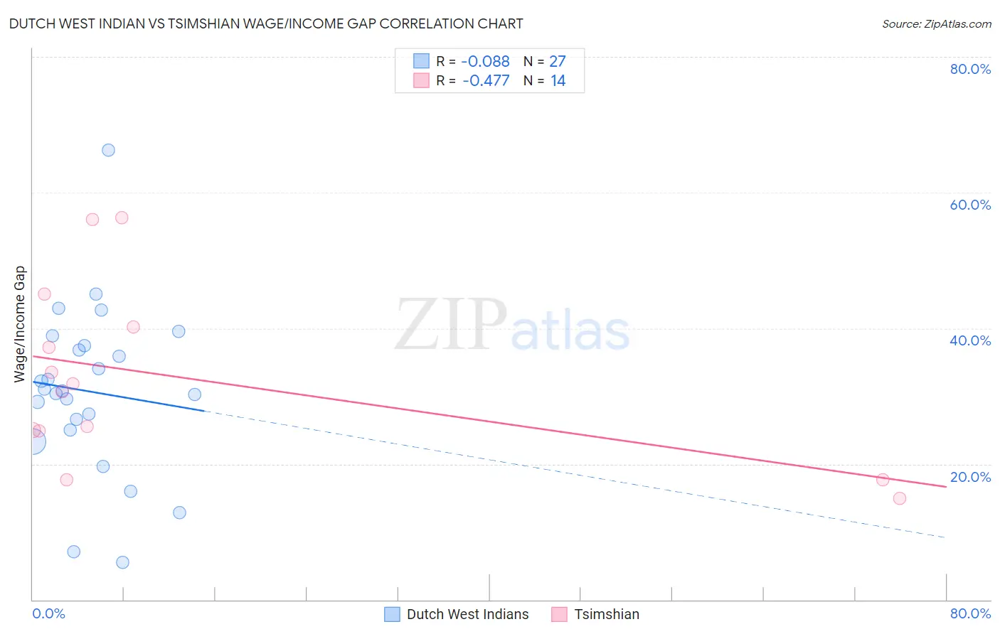 Dutch West Indian vs Tsimshian Wage/Income Gap
